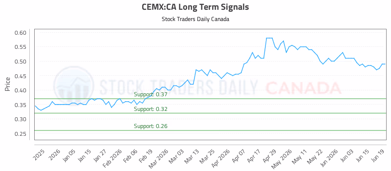 Stock Chart for CEMX:CA