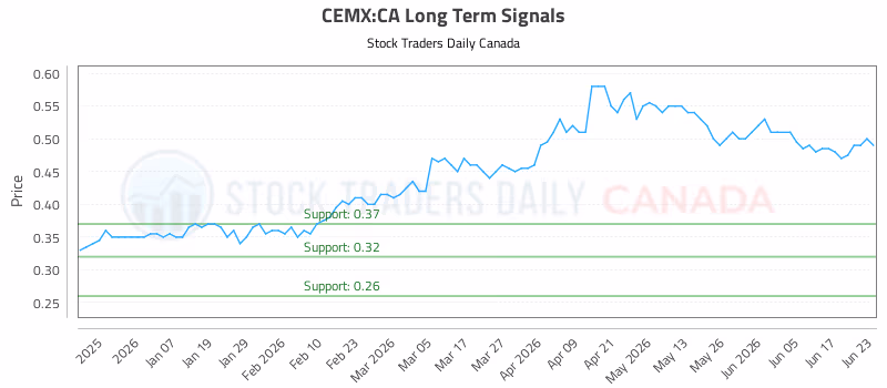 Stock Chart for CEMX:CA