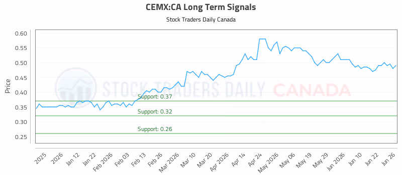Stock Chart for CEMX:CA