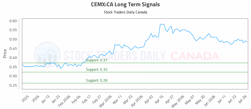 Stock Chart for CEMX:CA