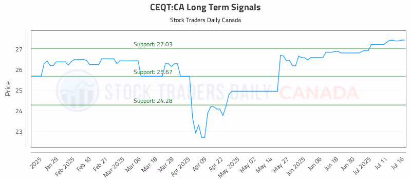 Stock Chart for CEQT:CA