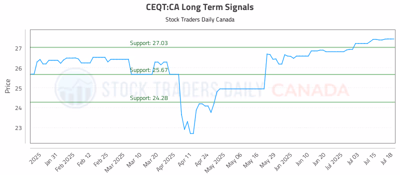 Stock Chart for CEQT:CA