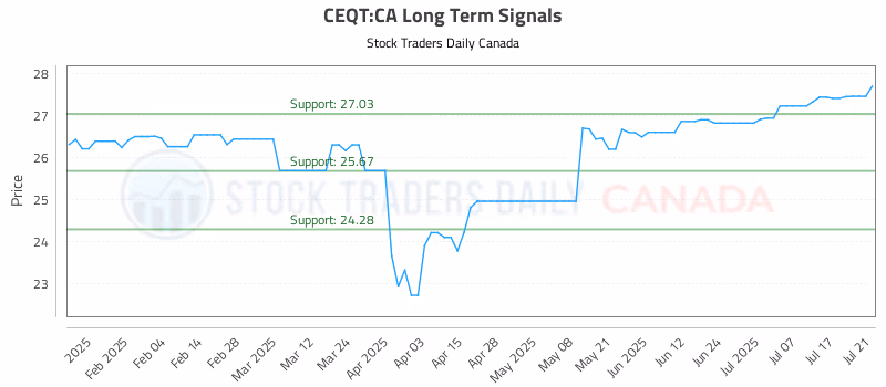 Stock Chart for CEQT:CA