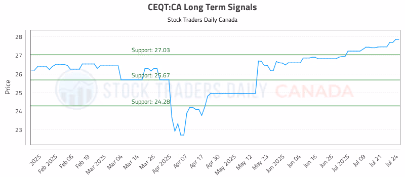 Stock Chart for CEQT:CA
