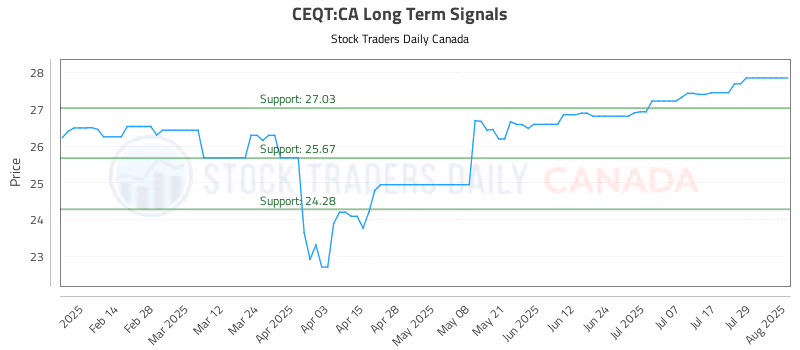 Stock Chart for CEQT:CA