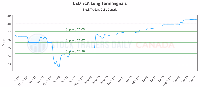 Stock Chart for CEQT:CA