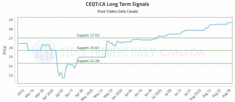 Stock Chart for CEQT:CA