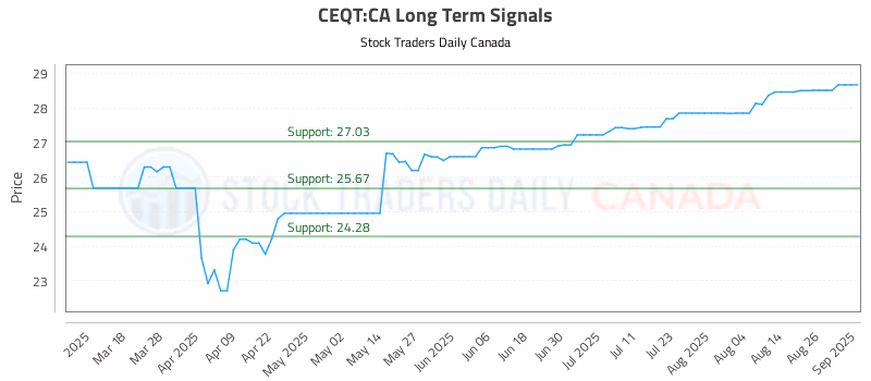 Stock Chart for CEQT:CA