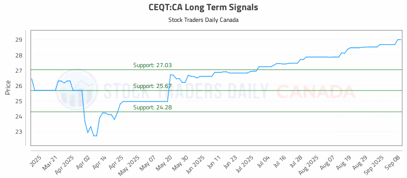 Stock Chart for CEQT:CA