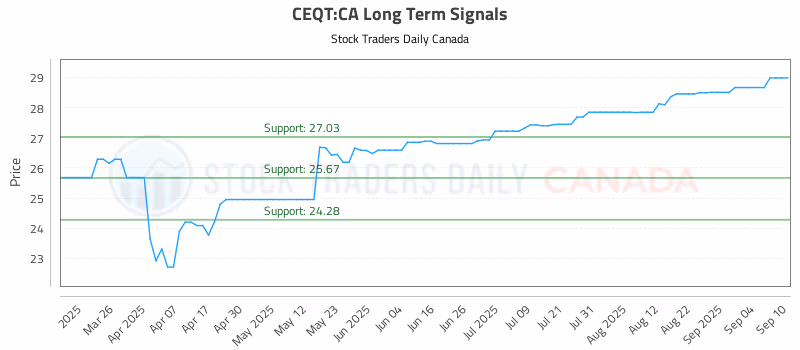 Stock Chart for CEQT:CA