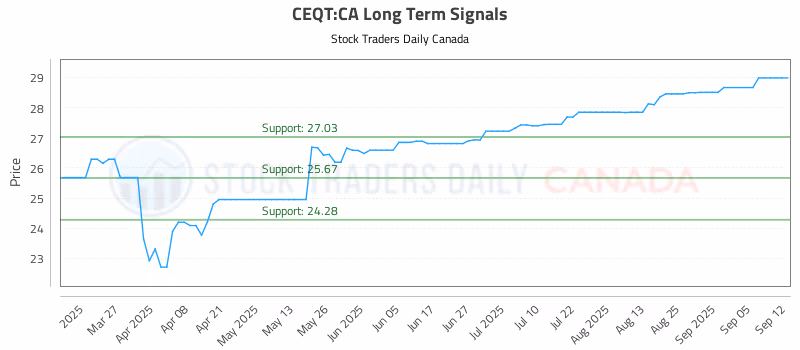 Stock Chart for CEQT:CA