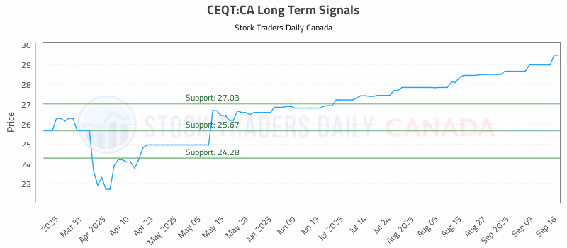 Stock Chart for CEQT:CA