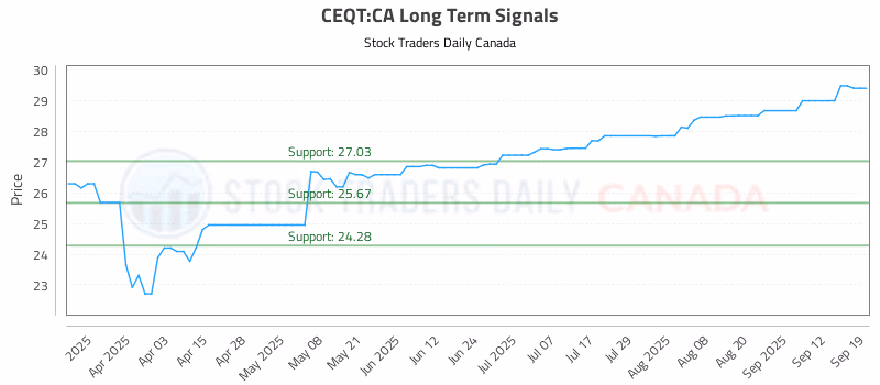 Stock Chart for CEQT:CA
