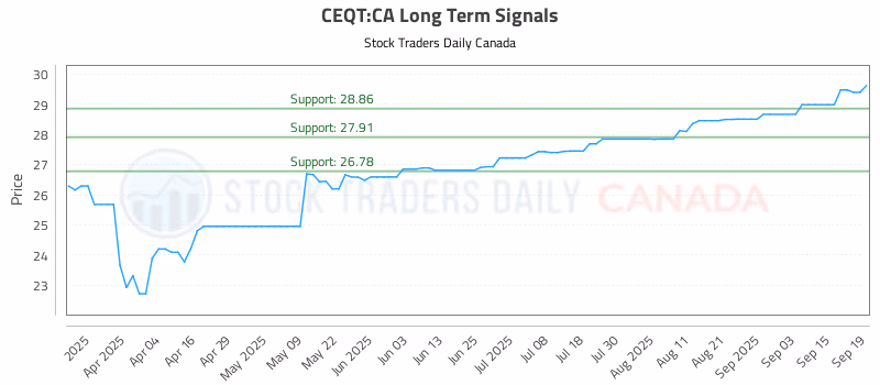 Stock Chart for CEQT:CA