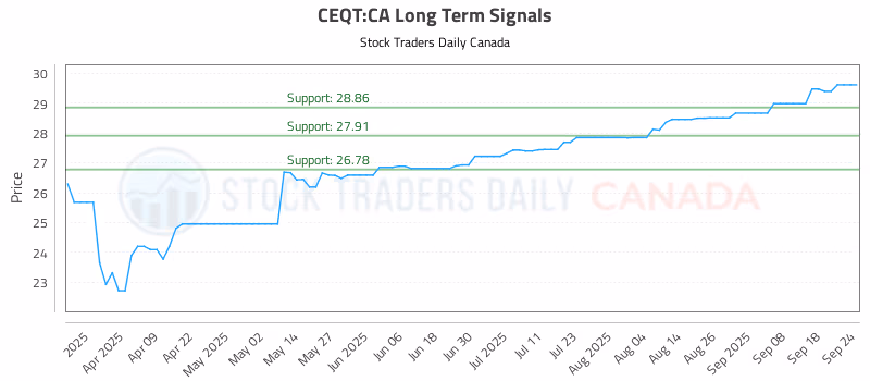 Stock Chart for CEQT:CA