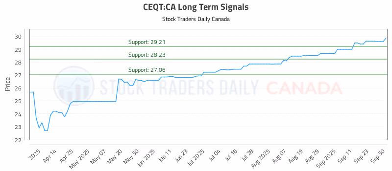 Stock Chart for CEQT:CA