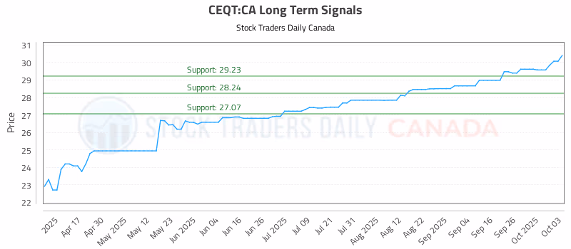 Stock Chart for CEQT:CA