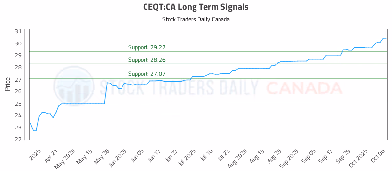 Stock Chart for CEQT:CA