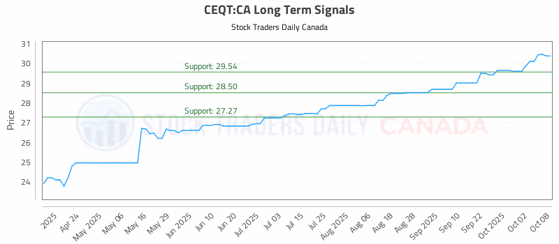 Stock Chart for CEQT:CA