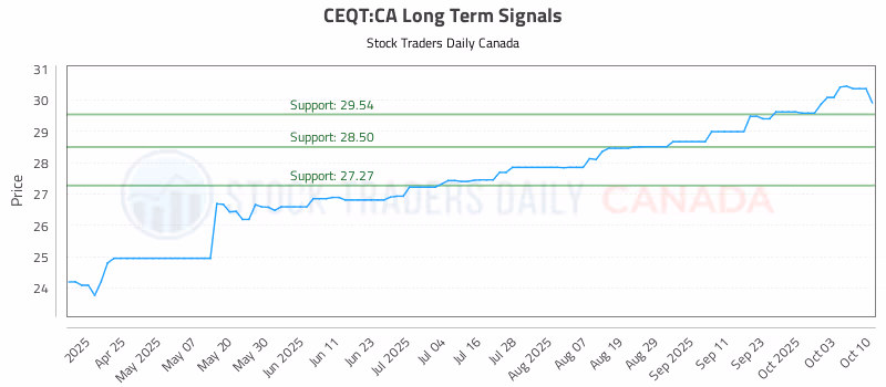 Stock Chart for CEQT:CA