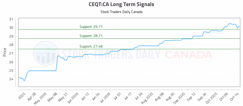 Stock Chart for CEQT:CA