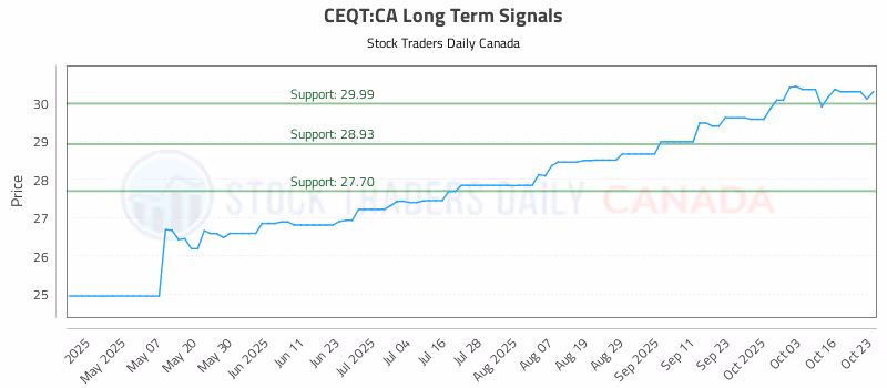 Stock Chart for CEQT:CA