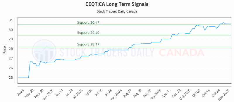 Stock Chart for CEQT:CA