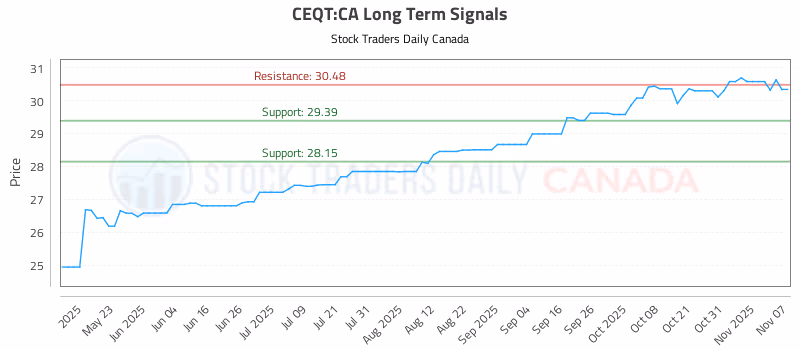 Stock Chart for CEQT:CA