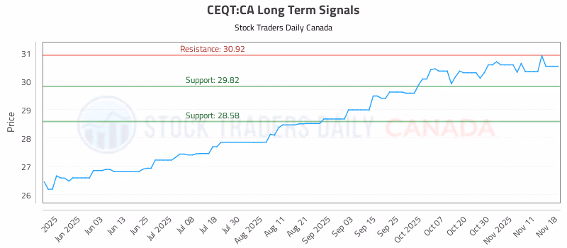 Stock Chart for CEQT:CA