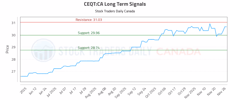 Stock Chart for CEQT:CA