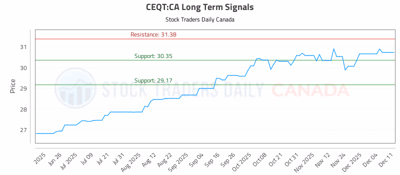 Stock Chart for CEQT:CA