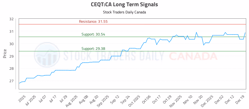 Stock Chart for CEQT:CA