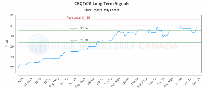 Stock Chart for CEQT:CA