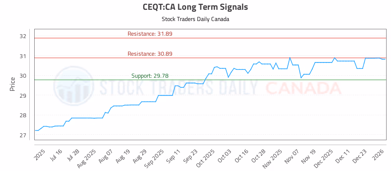 Stock Chart for CEQT:CA