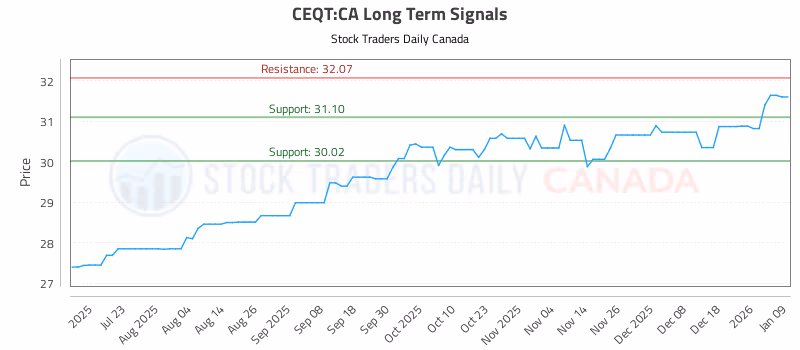 Stock Chart for CEQT:CA