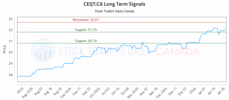Stock Chart for CEQT:CA