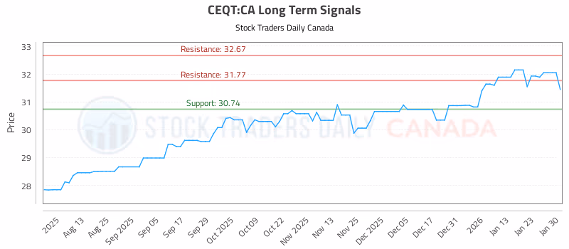 Stock Chart for CEQT:CA