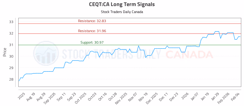 Stock Chart for CEQT:CA