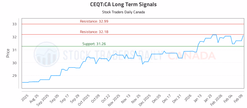 Stock Chart for CEQT:CA