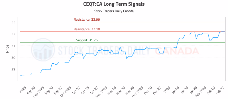 Stock Chart for CEQT:CA