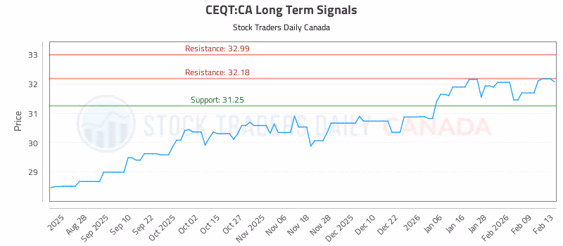 Stock Chart for CEQT:CA