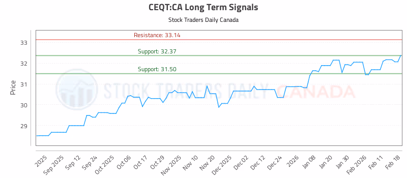 Stock Chart for CEQT:CA