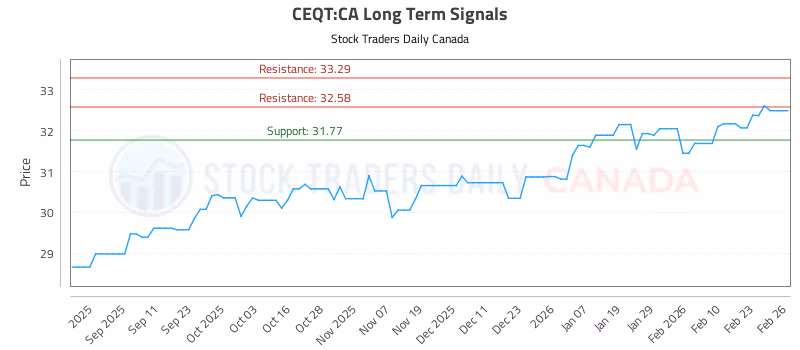 Stock Chart for CEQT:CA