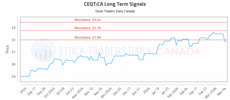 Stock Chart for CEQT:CA