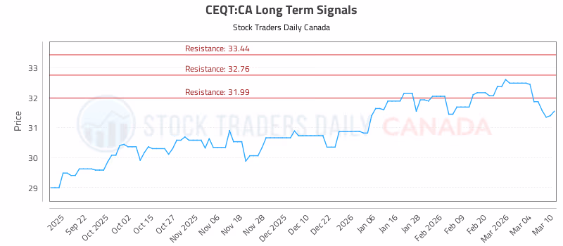 Stock Chart for CEQT:CA