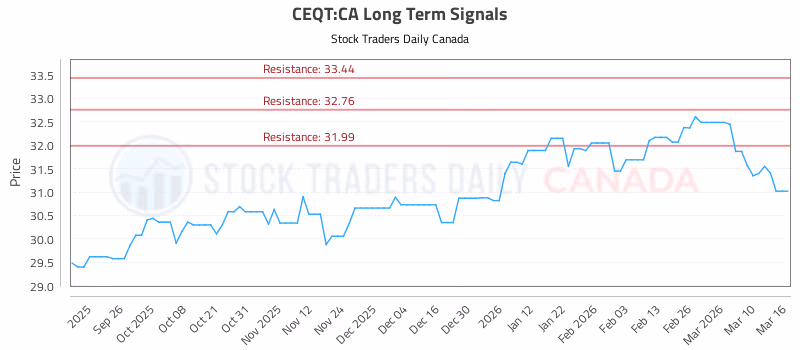 Stock Chart for CEQT:CA