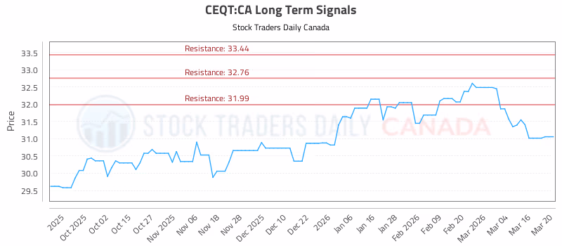 Stock Chart for CEQT:CA