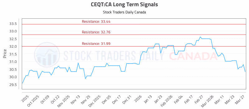 Stock Chart for CEQT:CA