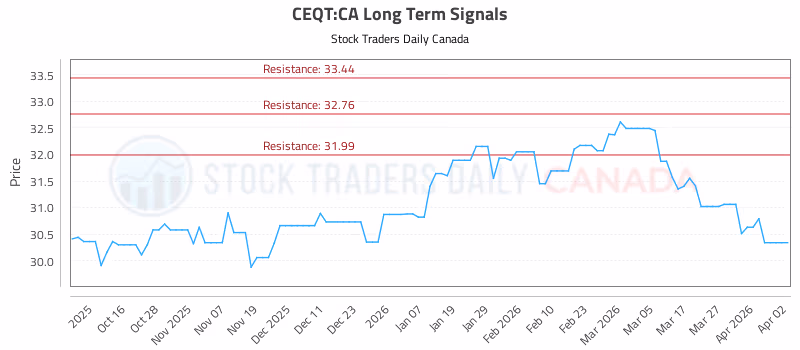 Stock Chart for CEQT:CA