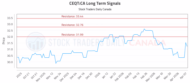 Stock Chart for CEQT:CA